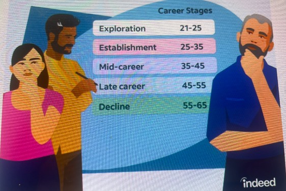 A careers slide by Indeed listing five career stages: Exploration 21 to 25, Establishment 25 to 35, Mid-career 35 to 45, Late career 45 to 55, and Decline 55 to 65.